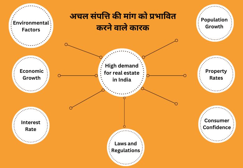 High Demand for real estate in India