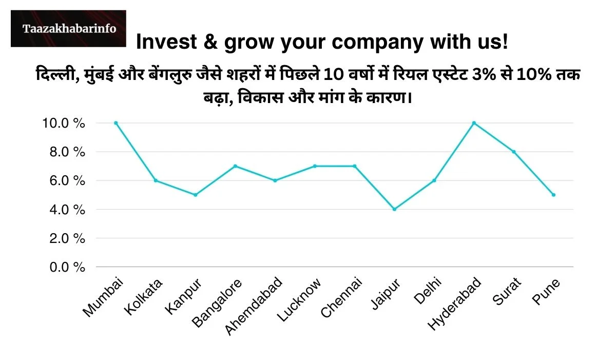 पिछले 10 वर्षों में भारतीय रियल एस्टेट बाजार की विकास दर – Overview, Industry Growth – Analysis