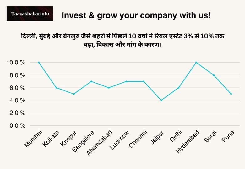 Indian real estate growth rate